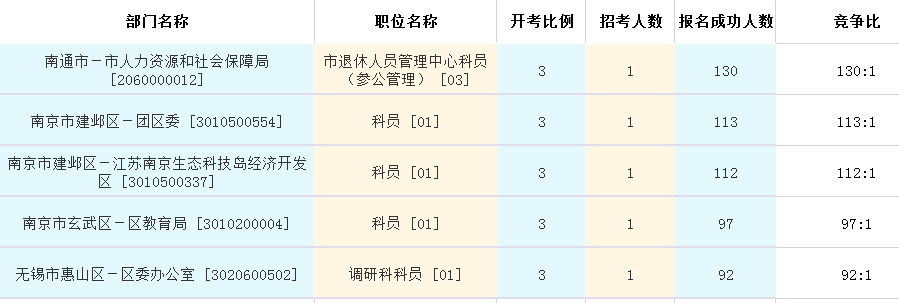 报名竞争最激烈的五大职位统计