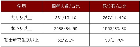 学历要求