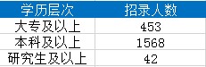 学历要求