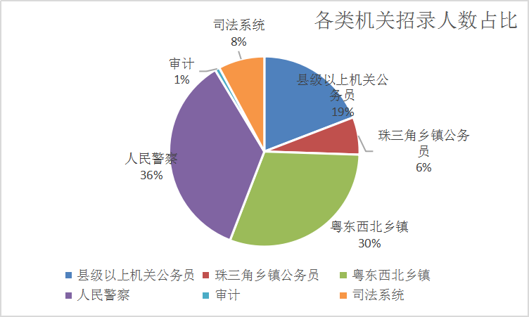 招录人数占比
