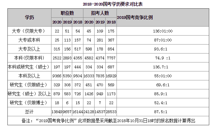 2020年国家公务员考试报名学历要求全方位解读