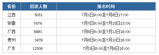 2020年公务员考试5省正在报名，共招录34202人