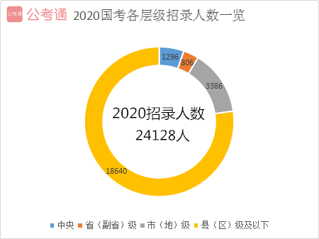 2021年国家公务员考试报名给应届毕业生四点建议
