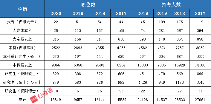 2021年国家公务员考试学历要求及6大高频问答