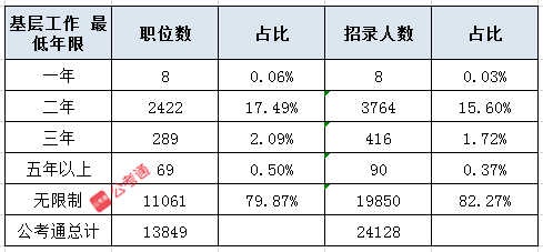 2021国考报名应届毕业生可能会遇到的9个问题